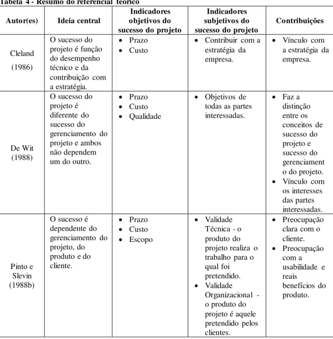 Tabela  4 - Resumo do referencial  teórico  Autor(es)  Ideia central 