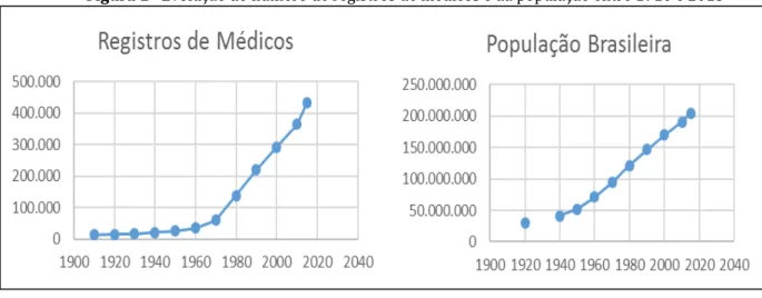 Figura 1 –  Evolução do número de registros de médicos e da população entre 1910 e 2015 