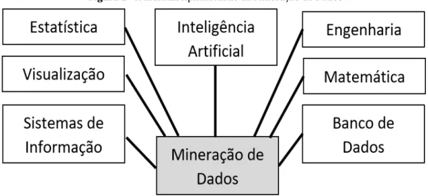 Figura 2 –  A multidisciplinaridade da Mineração de Dados 