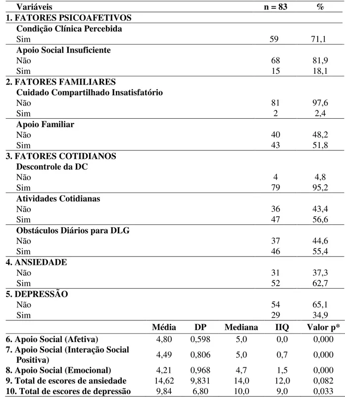 Tabela 2 – Distribuição da presença dos fatores psicoafetivos, familiares e cotidianos entre os pacientes celíacos