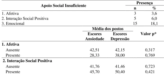 Tabela 8 – Distribuição dos pacientes celíacos, segundo as condições clínicas percebidas e a ocorrência de  depressão
