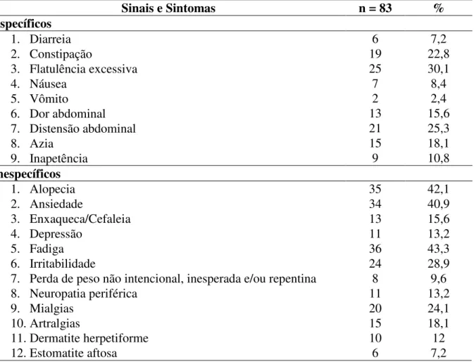Tabela 11 - Frequência dos sinais e/ou sintomas de descontrole da DC entre os pacientes celíacos