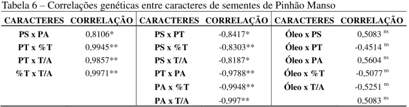 Tabela 6  –  Correlações genéticas entre caracteres de sementes de Pinhão Manso 