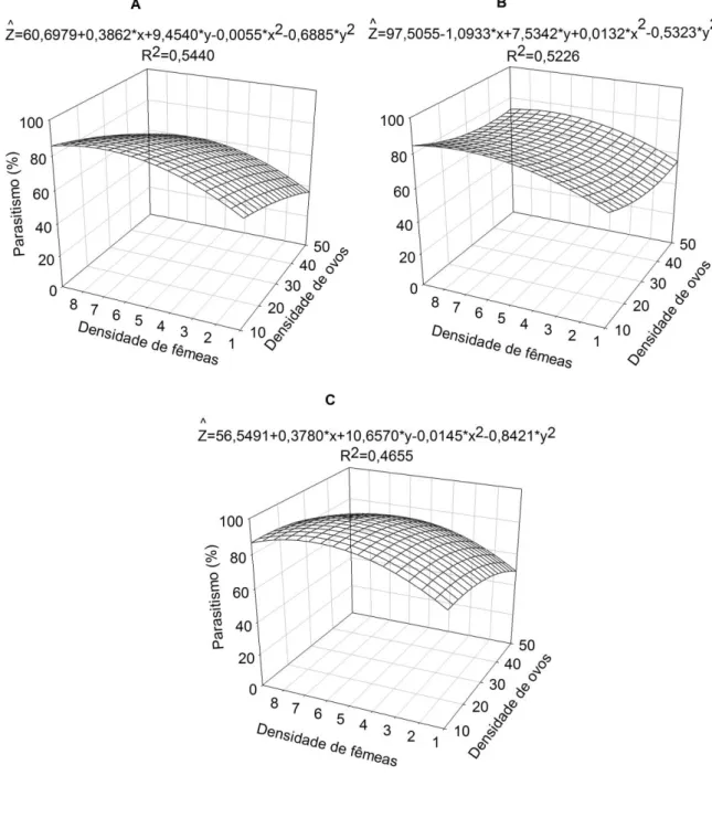 Figura  3.  Parasitismo  (%)  de  Trichogramma  pretiosum  (Hymenoptera: 