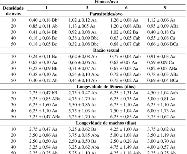 Tabela 1. Número de adultos emergidos por ovo (Médias ± erro padrão); Razão sexual  (Médias ± erro padrão) e; Longevidade de fêmeas e de machos (Médias ± erro padrão)  (Dias)  de  Trichogramma  pretiosum  Riley  (Hymenoptera:  Trichogrammatidae)  linhagem 