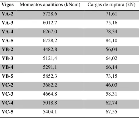 Tabela 4  –  Momentos e cargas de ruptura analíticas. 