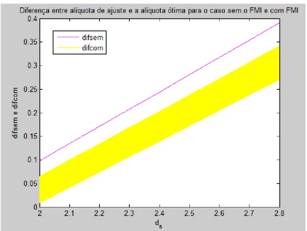 Gráfico 2. Diferença entre alíq. de ajuste e alíq. ótima. Sem FMI e Com FMI. 