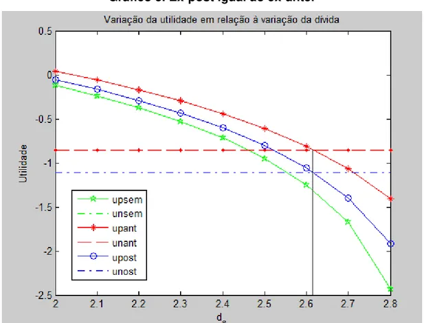 Gráfico 5. Ex-post igual ao ex-ante.