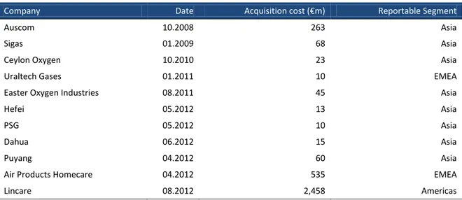 Table 1: Linde Acquisition Overview 2008 – 2012 by Reportable Segments
