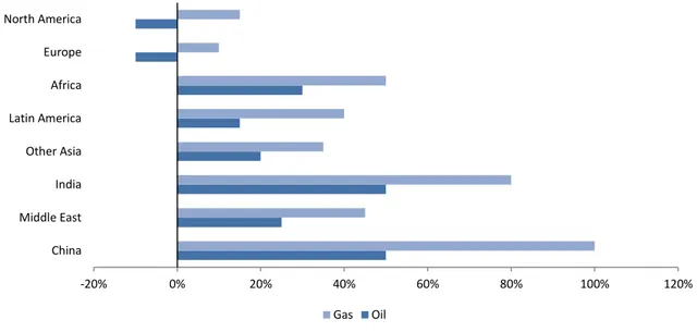 Figure 2: Gas and Oil Demand Comparison by Geographies between 2011 and 2025 