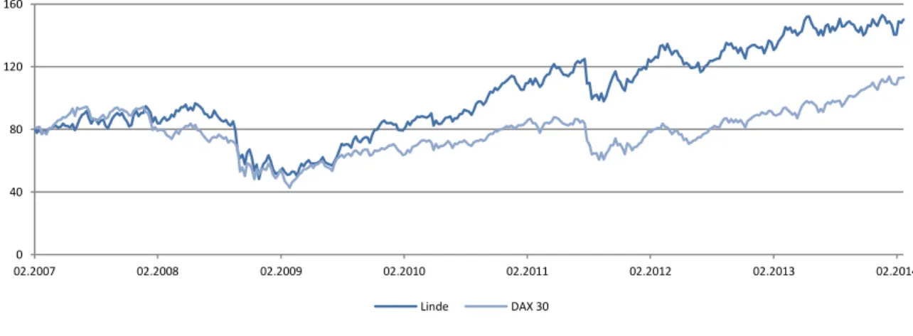 Figure 6: Linde and DAX 30 Historical Price Developments from 2007 – 2014 in € 