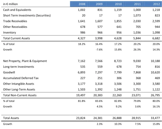 Table 3: Balance Sheet 2008 – 2012 (Assets)  