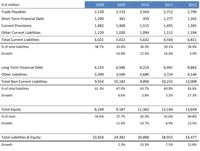 Table 4: Balance Sheet 2008 – 2012 (Liabilities) 