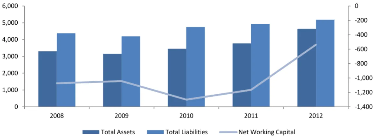 Figure 7: Net Working Capital (2008 – 2012) 