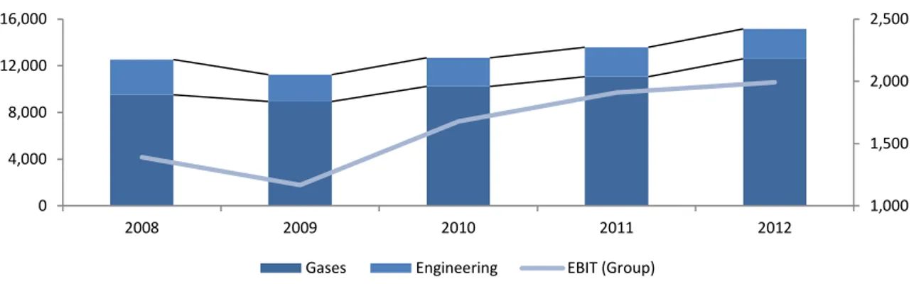 Figure 8: Revenue Development by Division and Group EBIT (2008 – 2012) 