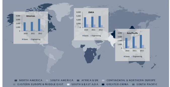 Figure 9: Worldwide Sales Development by Reportable Segments 