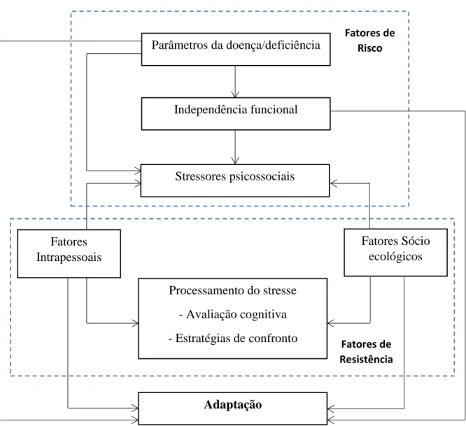 Figura 1. Modelo de Adaptação e Confronto com a Deficiência e o Stresse – Wallander e Varni (1992), p.281