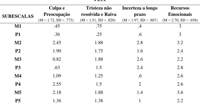 Tabela 12   Resultados PECI  PECI  SUBESCALAS  Culpa e  Preocupação  (M = 1.72, SD = .773) Tristeza não  resolvida e Raiva (M = 1.51, SD = .820) Incerteza a longo prazo (M = 1.97, SD = .867) Recursos  Emocionais  (M = 2.70, SD = .658) M1  .45  .75  .4  3  