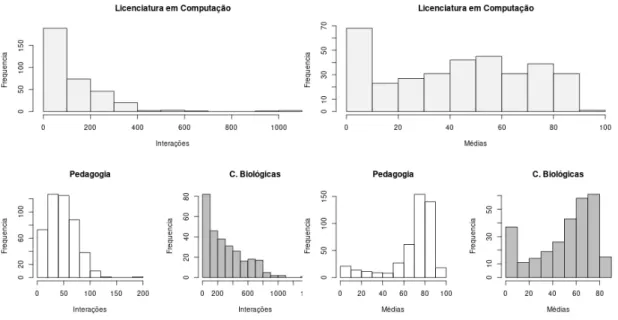 Figura 1. Histogramas da Quantidade de Interac¸ ˜oes e M ´edias das notas dos tr ˆes cursos.
