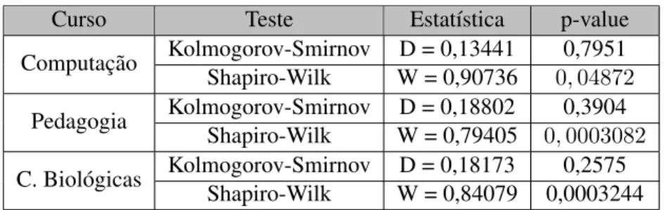 Tabela 8. Testes de Normalidade para Interac¸ ˜oes dos Tutores dos Tr ˆes Cursos.