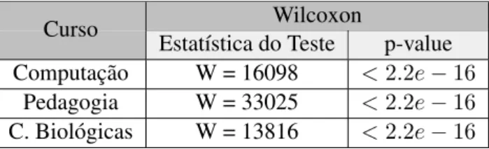 Tabela 10. Resultado do teste de wilcoxon para as interac¸ ˜oes dos alunos e m ´edias das notas dos tr ˆes cursos.