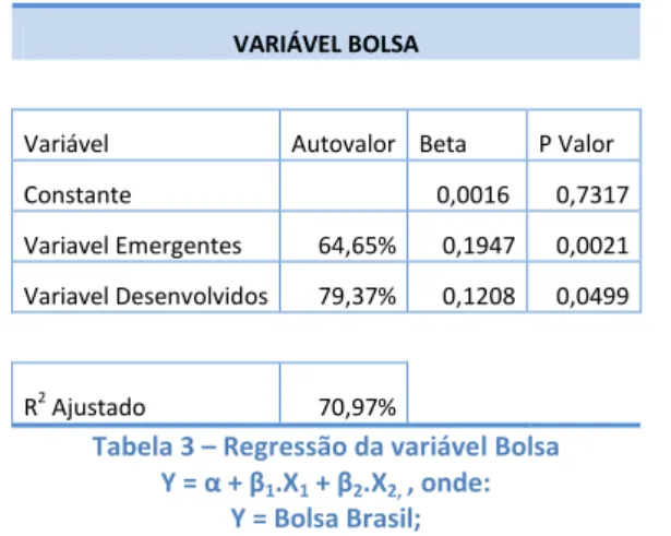 Tabela 3 – Regressão da variável Bolsa  Y = α + β 1 .X 1  + β 2 .X 2,  , onde: 