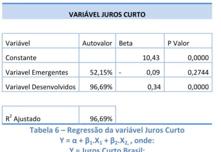 Tabela 6 – Regressão da variável Juros Curto  Y = α + β 1 .X 1  + β 2 .X 2,  , onde: 
