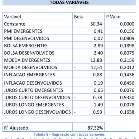 Tabela 8 - Regressão com todas variáveis 