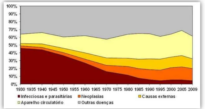 Figura 8 - Mortalidade proporcional no Brasil entre 1930 e 2009.  