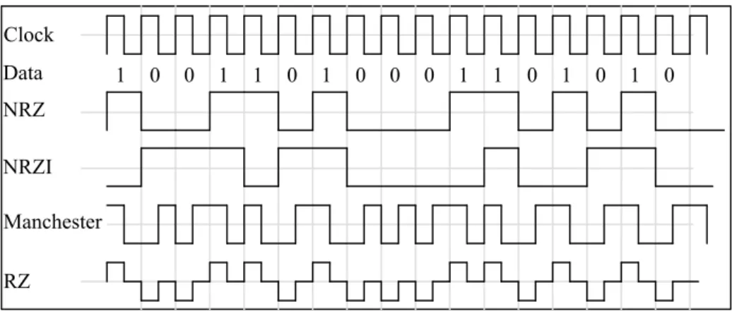 Figure 4.9: Coding a string of data with RZ, NRZ, NRZI, and Manchester methods.