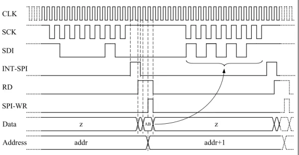Figure 4.23: Reading a register value and sending it directly to the microcontroller.