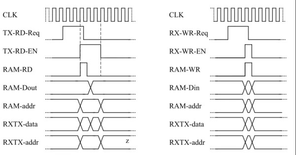Figure 4.25: Timing diagram of reading and writing in data bus.