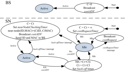 Figure 3.4: Network setup: determination of node cost values and initialization of BS.
