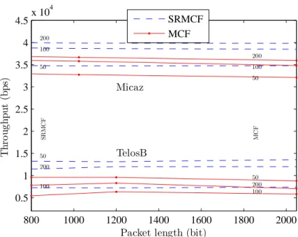 Figure 3.15: Throughput of the network in terms of the data rates of the packets generated by the BS (in bps) NW1 NW2 NW30100020003000400058.2%39.4%47.3%31.7%31.2%28.6%23.9%17.6%59.5%38.0% 49.9% 30.9%PacketsTX RX, SRMCF(sim)RX, MCF(sim)RX, SRMCF(exp)RX, MC