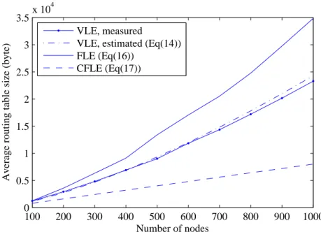 Figure 3.21: Average size of routing tables built using three different methods: VLE (variable- (variable-length entries), FLE (fixed-(variable-length entries), CFLE (compressed fixed-(variable-length entries).