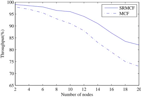 Figure 3.22: Total throughput in terms of the number of the nodes.