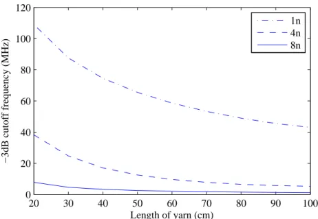 Figure 4.4: -3dB cut off frequency in terms of length of conductive yarns for different number of the nodes.