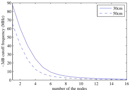 Figure 4.5: -3dB cut-off frequency in terms of node number for two different length of conductive yarn.