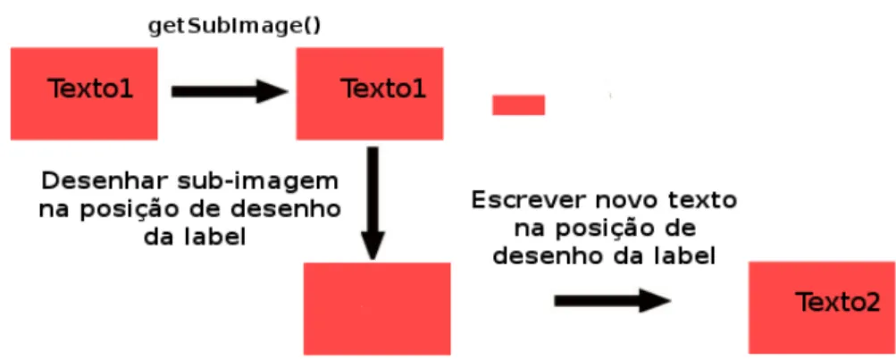 Figura 4.9: Procedimento de atualiza¸ c˜ ao do componente label