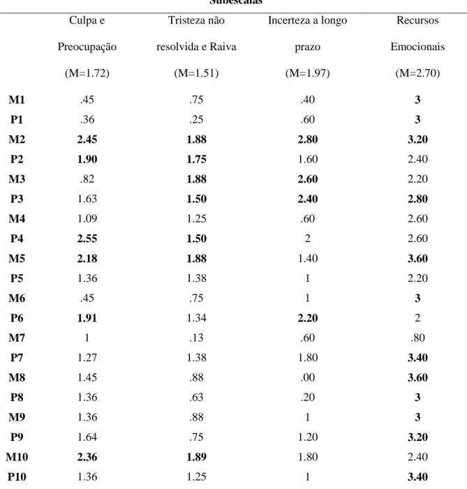 Tabela 14  Resultados PECI PECI  Subescalas  Culpa e  Preocupação  (M=1.72)  Tristeza não  resolvida e Raiva (M=1.51)  Incerteza a longo prazo (M=1.97)  Recursos  Emocionais (M=2.70)  M1  .45  .75  .40  3  P1  .36  .25  .60  3  M2  2.45  1.88  2.80  3.20  