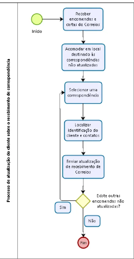 Figura 03:  Fluxograma do processo de atualização do cliente do recebimento de  correspondências 