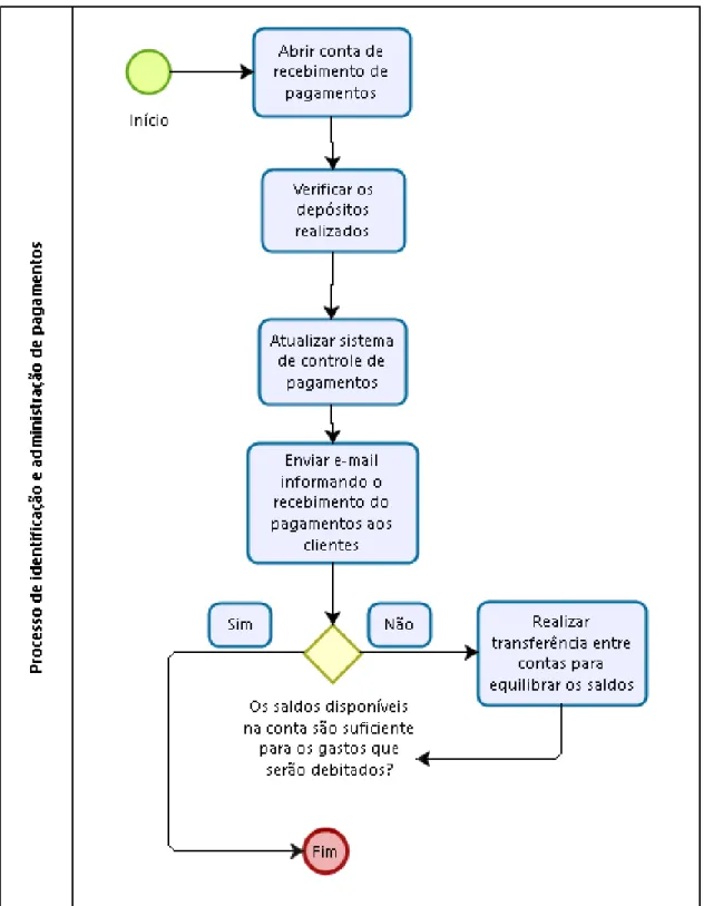 Figura  04:  Fluxograma  do  processo  de  identificação  e  administração  de  pagamentos 