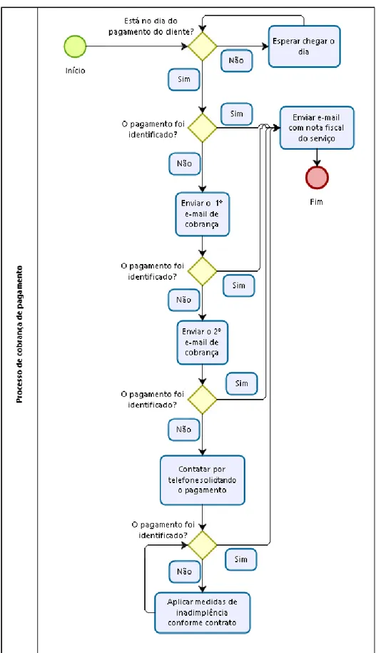 Figura 05: Fluxograma do processo de cobrança do pagamento 