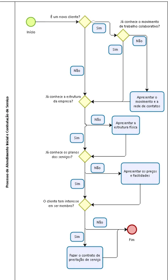 Figura  06:  Fluxograma  do  processo  de  atendimento  inicial  e  contratação  de  serviço 