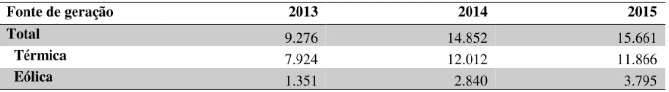 Tabela 4  –  Série histórica de geração de eletricidade no Ceará, por fonte de geração, em GWh 