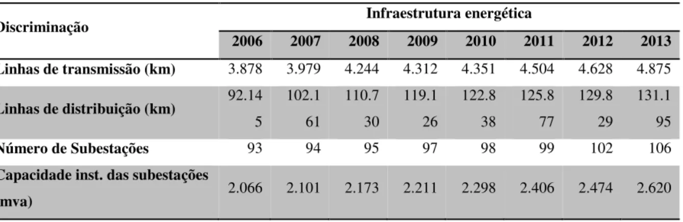 Tabela 6 – Evolução da infraestrutura energética no estado do Ceará 