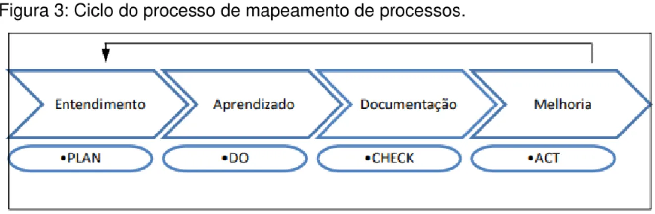 Figura 3: Ciclo do processo de mapeamento de processos. 