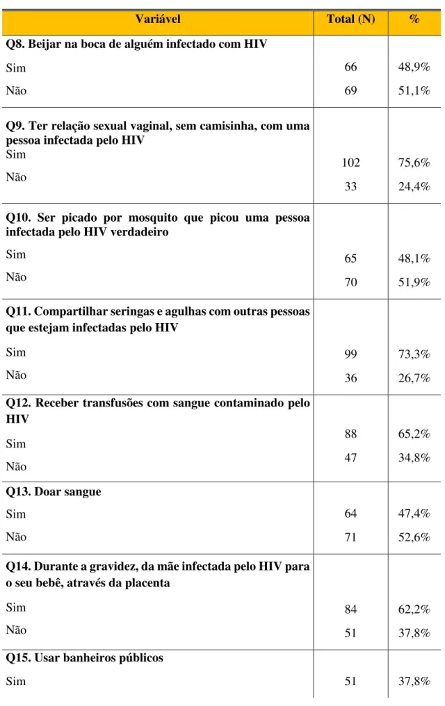 Tabela  5.  Questões  relacionadas  as  crenças  sobre  as  formas  de  transmissão  do  HIV
