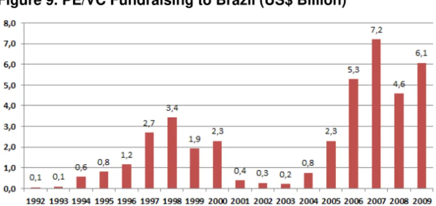 Table 3. Breakdown of the Committed Capital Change from 2008 to 2009 (In US$ Million) 