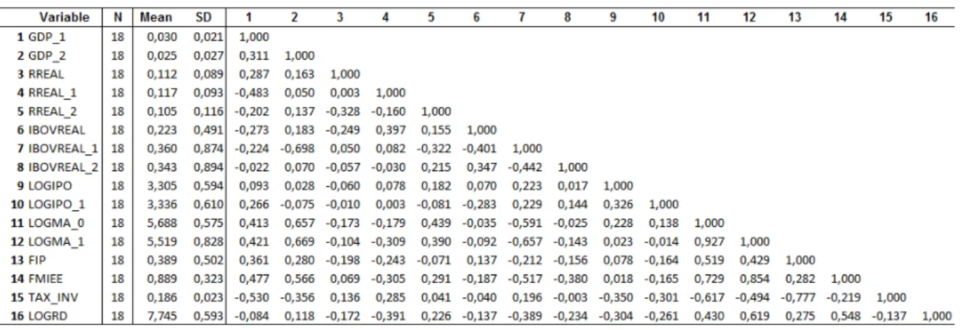 Table  4  shows  that  RREAL_1  and  REAL_2  are  negatively  correlated  with  GDP_1,  but  surprisingly  positive correlated  with GDP_2,  while  RREAL is  positively correlated  with both GDP_1  and GDP_2